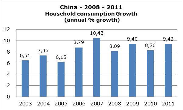 china economie