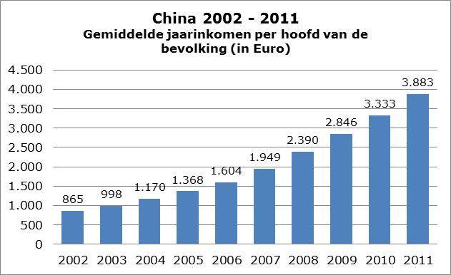 chinese economie