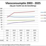 Vleesconsumptie China welvaart 1