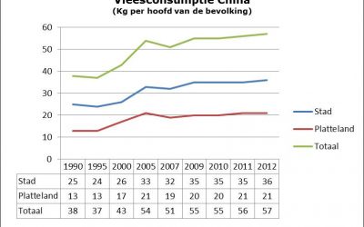 Agri-Food China & Nederland